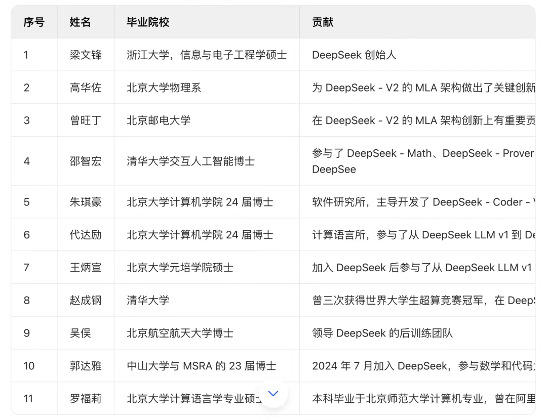 Core Members of the DeepSeek Team